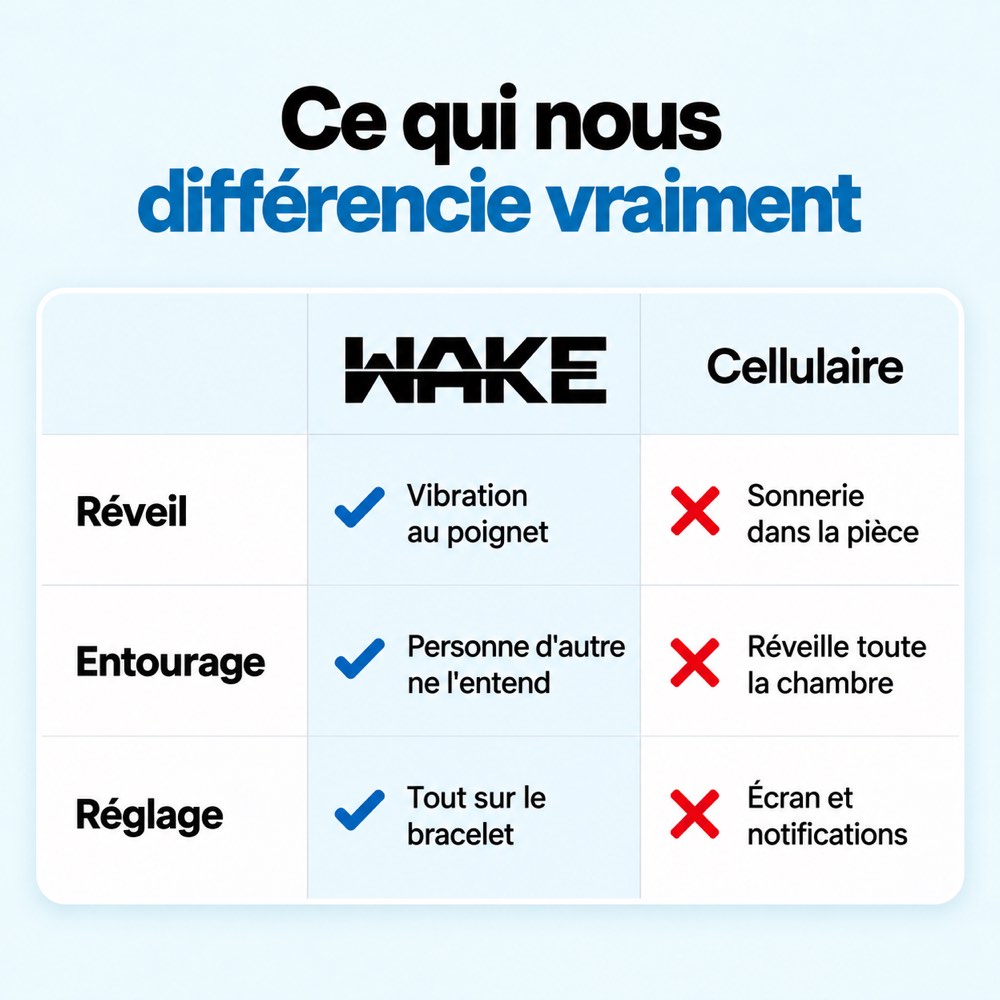 Tableau comparatif entre le bracelet réveil vibrant WAKE et le cellulaire
